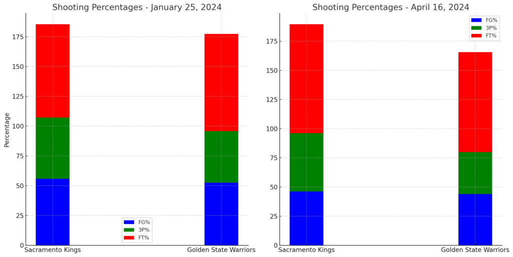 Shooting Percentages - April 16, 2024


